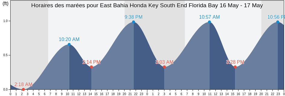 Horaires des marées pour East Bahia Honda Key South End Florida Bay, Monroe County, Florida, United States