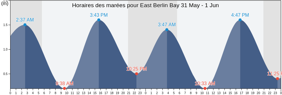 Horaires des marées pour East Berlin Bay, Nova Scotia, Canada