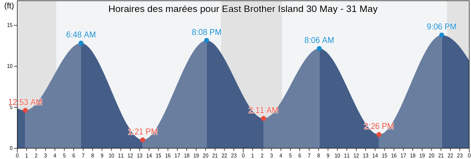 Horaires des marées pour East Brother Island, Hoonah-Angoon Census Area, Alaska, United States