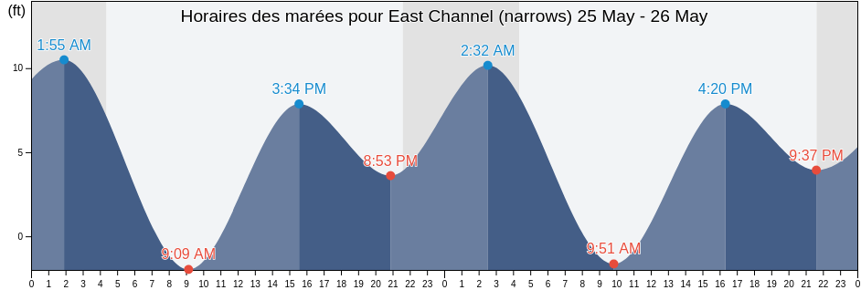 Horaires des marées pour East Channel (narrows), Sitka City and Borough, Alaska, United States