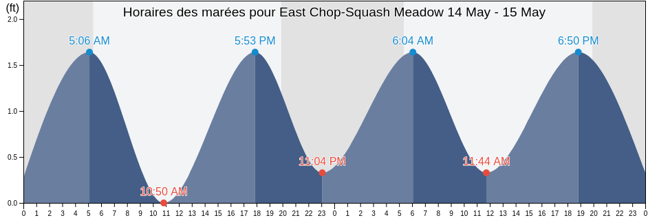 Horaires des marées pour East Chop-Squash Meadow, Dukes County, Massachusetts, United States