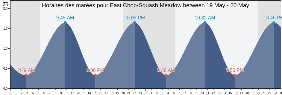 Horaires des marées pour East Chop-Squash Meadow between, Dukes County, Massachusetts, United States