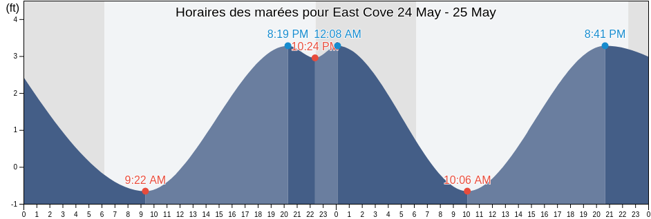 Horaires des marées pour East Cove, Aleutians West Census Area, Alaska, United States