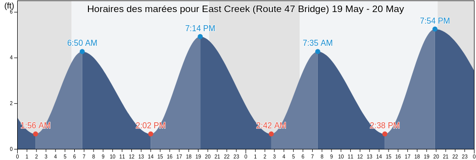 Horaires des marées pour East Creek (Route 47 Bridge), Cape May County, New Jersey, United States