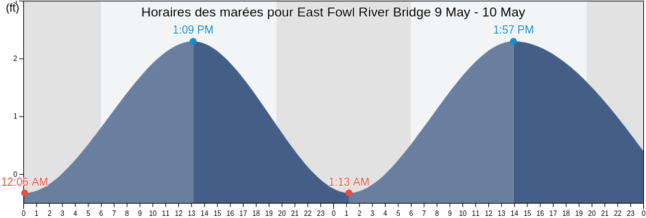 Horaires des marées pour East Fowl River Bridge, Mobile County, Alabama, United States
