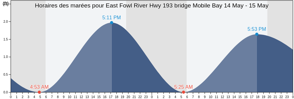 Horaires des marées pour East Fowl River Hwy 193 bridge Mobile Bay, Mobile County, Alabama, United States