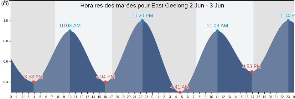 Horaires des marées pour East Geelong, Greater Geelong, Victoria, Australia