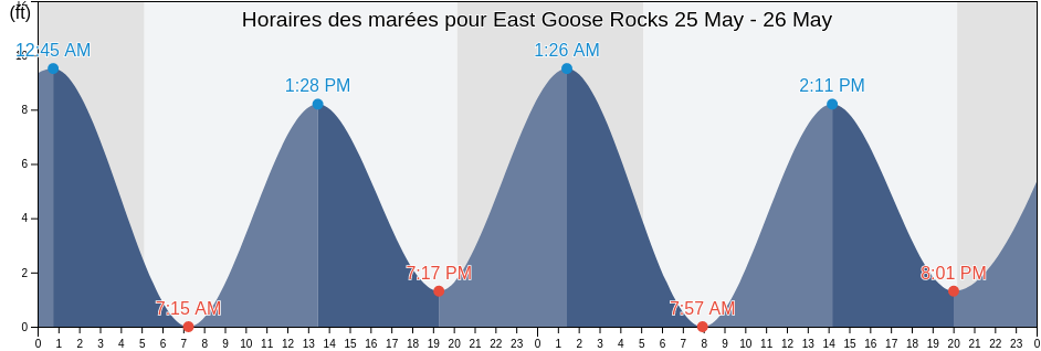 Horaires des marées pour East Goose Rocks, York County, Maine, United States