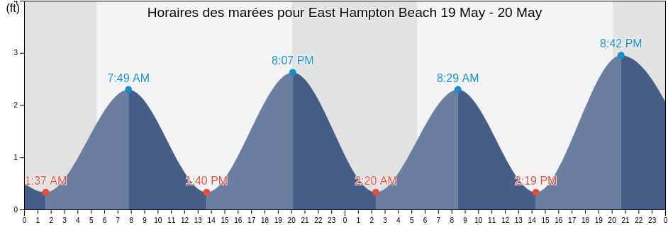 Horaires des marées pour East Hampton Beach, Suffolk County, New York, United States
