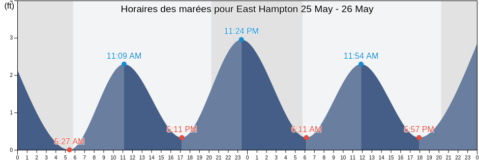 Horaires des marées pour East Hampton, City of Hampton, Virginia, United States