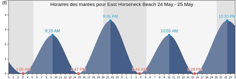 Horaires des marées pour East Horseneck Beach, Bristol County, Massachusetts, United States