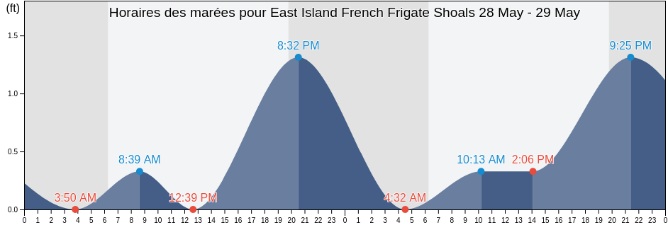 Horaires des marées pour East Island French Frigate Shoals, Kauai County, Hawaii, United States