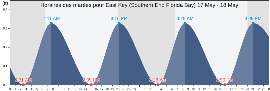 Horaires des marées pour East Key (Southern End Florida Bay), Miami-Dade County, Florida, United States