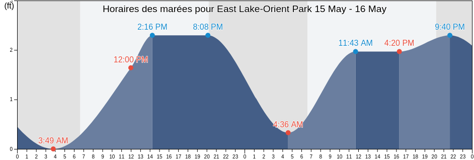 Horaires des marées pour East Lake-Orient Park, Hillsborough County, Florida, United States