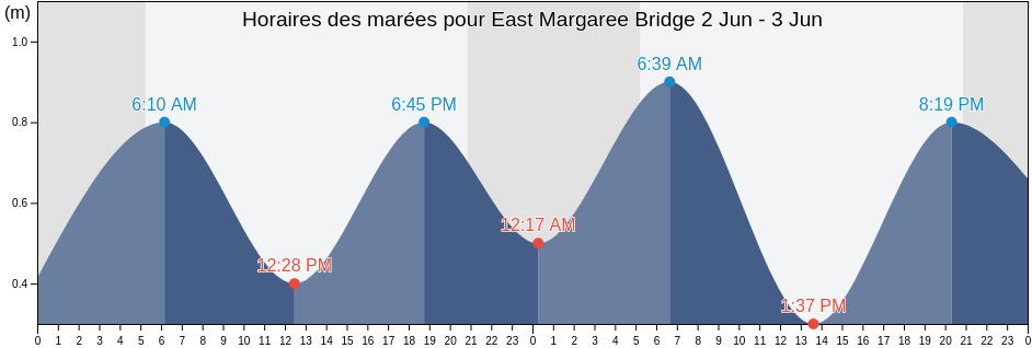 Horaires des marées pour East Margaree Bridge, Inverness County, Nova Scotia, Canada