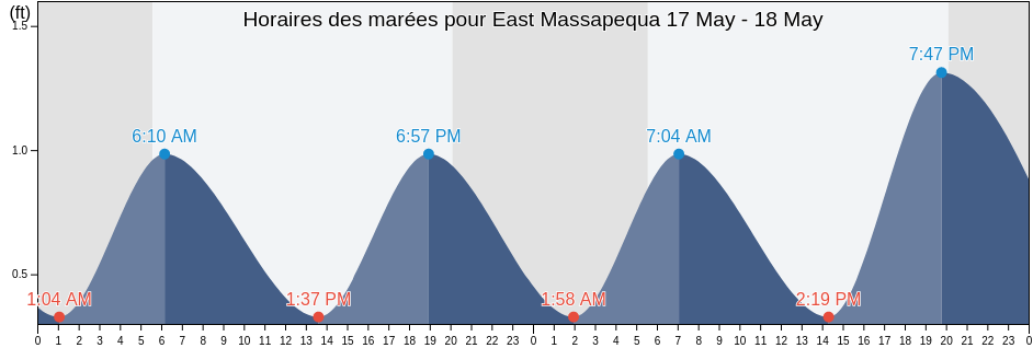 Horaires des marées pour East Massapequa, Nassau County, New York, United States