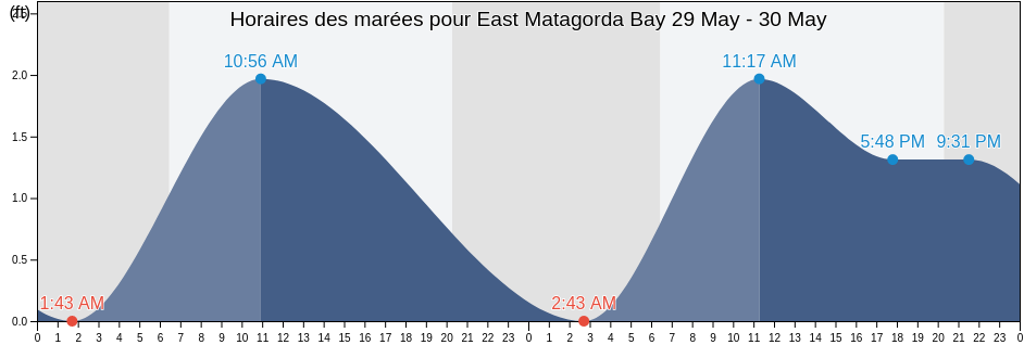 Horaires des marées pour East Matagorda Bay, Matagorda County, Texas, United States