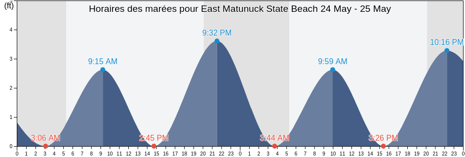 Horaires des marées pour East Matunuck State Beach, Washington County, Rhode Island, United States