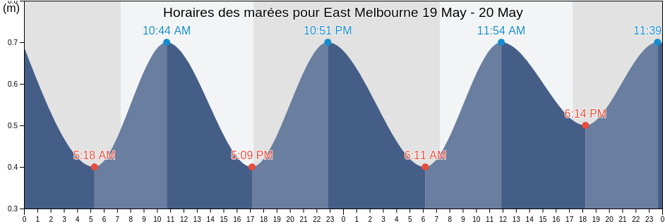 Horaires des marées pour East Melbourne, Melbourne, Victoria, Australia
