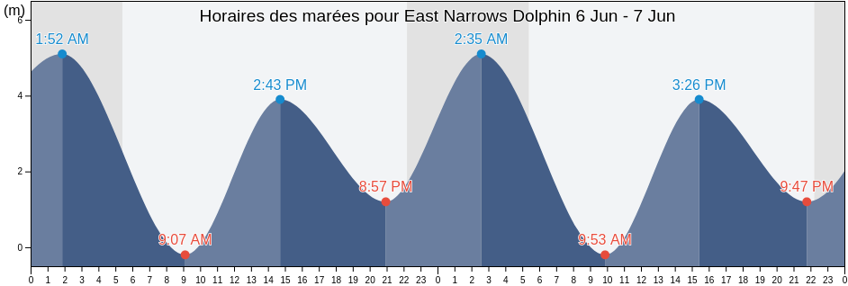 Horaires des marées pour East Narrows Dolphin, Skeena-Queen Charlotte Regional District, British Columbia, Canada