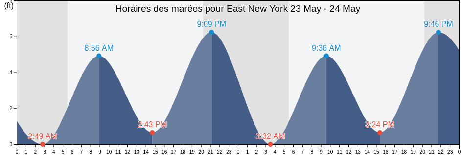 Horaires des marées pour East New York, Kings County, New York, United States