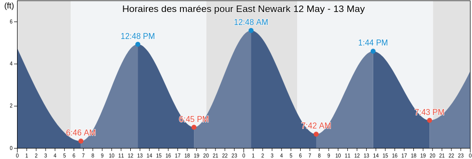 Horaires des marées pour East Newark, Hudson County, New Jersey, United States