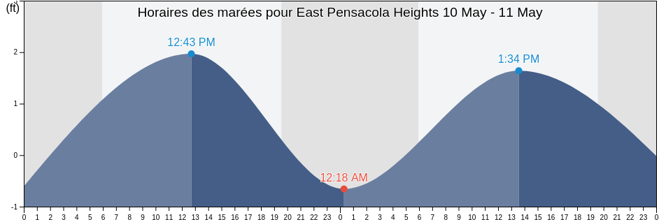 Horaires des marées pour East Pensacola Heights, Escambia County, Florida, United States