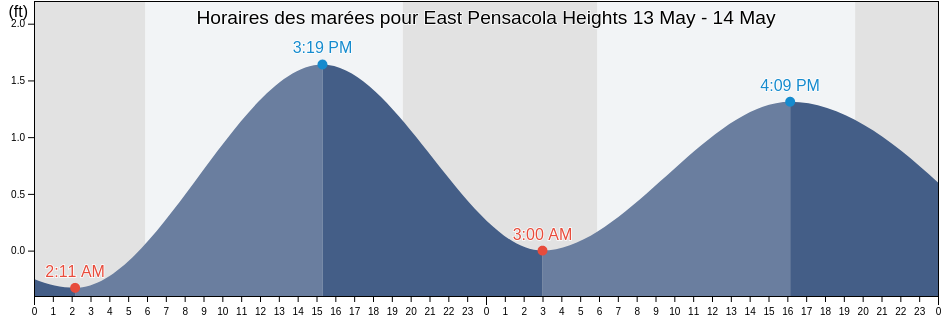 Horaires des marées pour East Pensacola Heights, Escambia County, Florida, United States