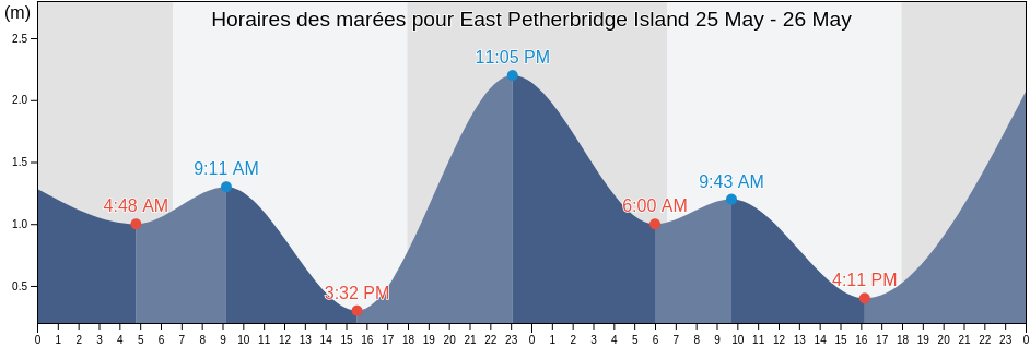 Horaires des marées pour East Petherbridge Island, Hope Vale, Queensland, Australia