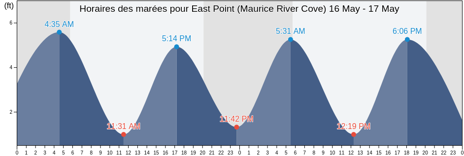 Horaires des marées pour East Point (Maurice River Cove), Cumberland County, New Jersey, United States