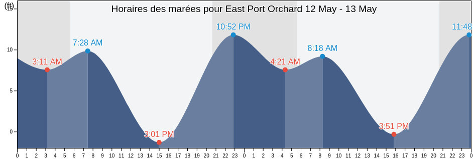 Horaires des marées pour East Port Orchard, Kitsap County, Washington, United States