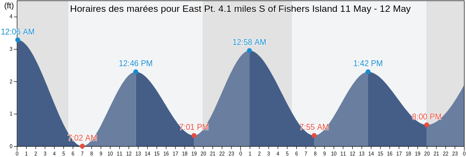 Horaires des marées pour East Pt. 4.1 miles S of Fishers Island, Washington County, Rhode Island, United States