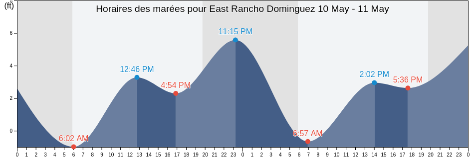 Horaires des marées pour East Rancho Dominguez, Los Angeles County, California, United States