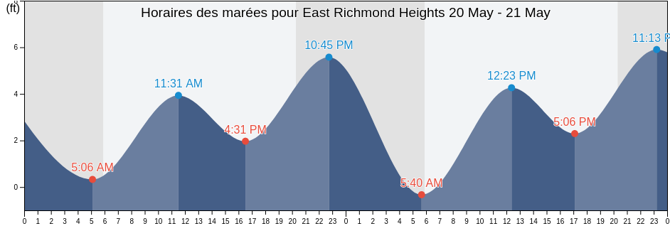 Horaires des marées pour East Richmond Heights, Contra Costa County, California, United States