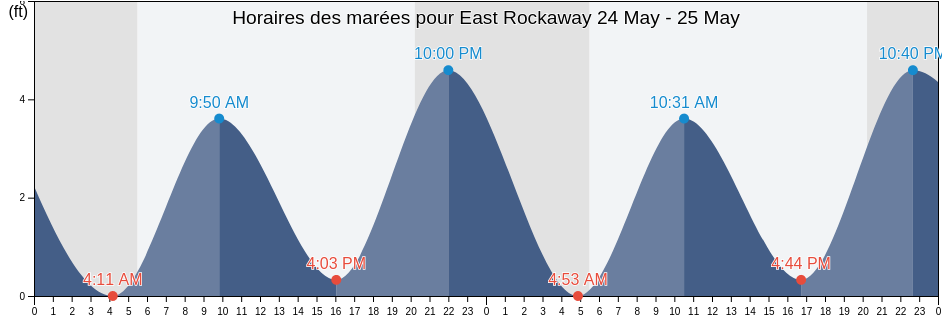 Horaires des marées pour East Rockaway, Nassau County, New York, United States