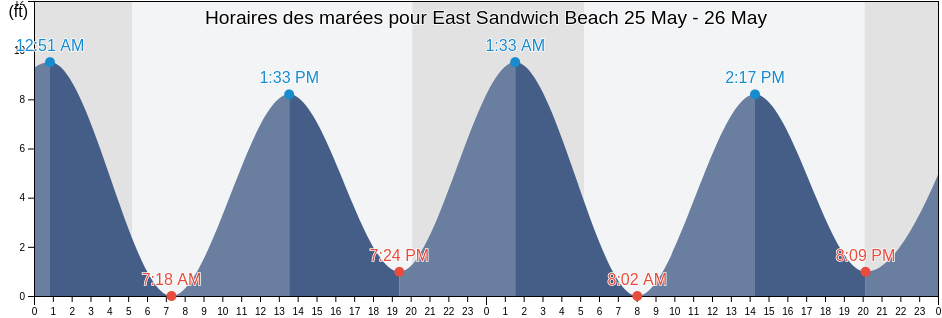 Horaires des marées pour East Sandwich Beach, Barnstable County, Massachusetts, United States