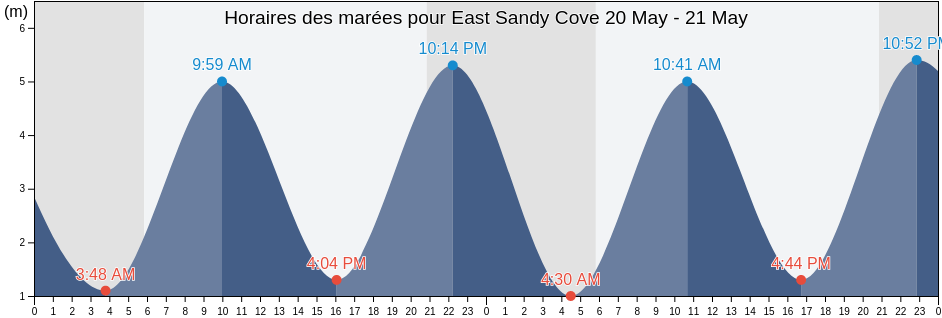Horaires des marées pour East Sandy Cove, Nova Scotia, Canada