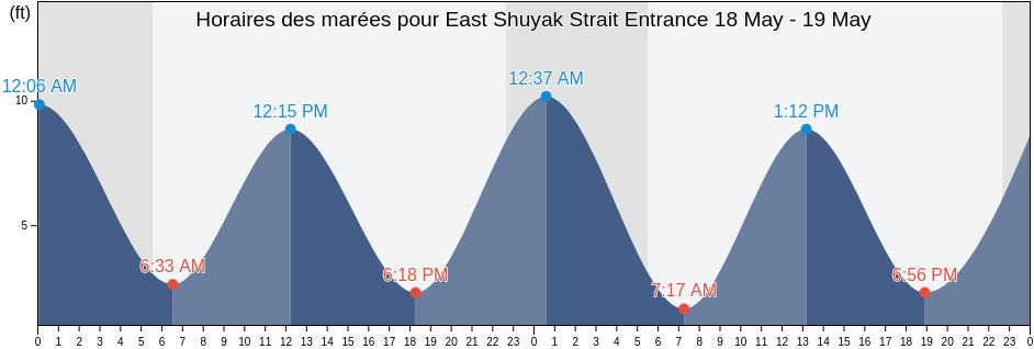 Horaires des marées pour East Shuyak Strait Entrance, Kodiak Island Borough, Alaska, United States