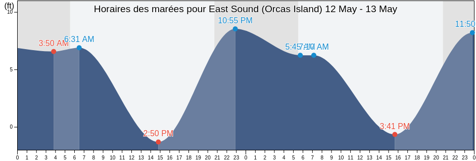 Horaires des marées pour East Sound (Orcas Island), San Juan County, Washington, United States