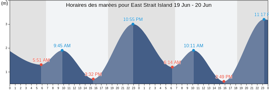 Horaires des marées pour East Strait Island, Somerset, Queensland, Australia