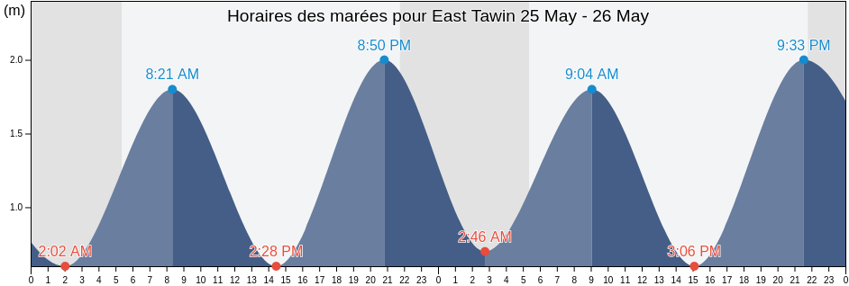 Horaires des marées pour East Tawin, County Galway, Connaught, Ireland