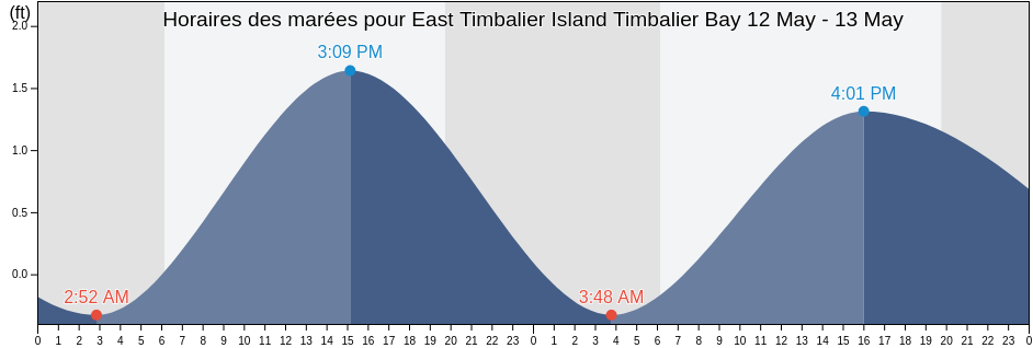 Horaires des marées pour East Timbalier Island Timbalier Bay, Terrebonne Parish, Louisiana, United States