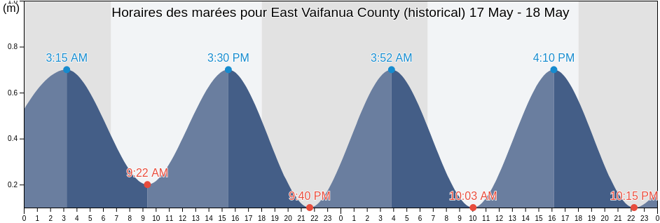 Horaires des marées pour East Vaifanua County (historical), Eastern District, American Samoa