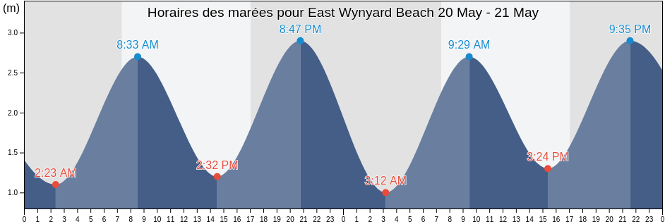 Horaires des marées pour East Wynyard Beach, Waratah/Wynyard, Tasmania, Australia
