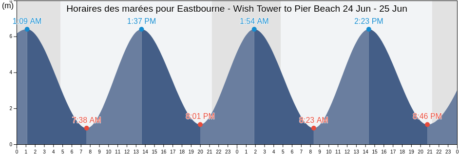Horaires des marées pour Eastbourne - Wish Tower to Pier Beach, East Sussex, England, United Kingdom