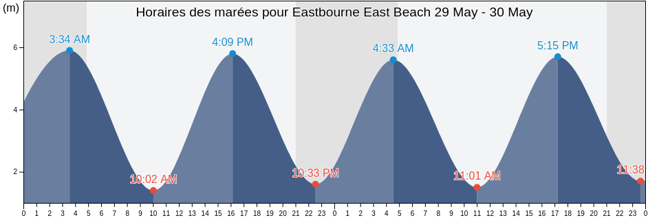 Horaires des marées pour Eastbourne East Beach, East Sussex, England, United Kingdom