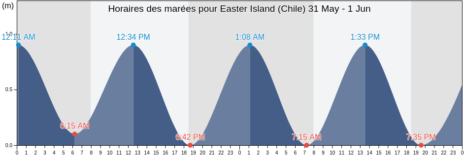 Horaires des marées pour Easter Island (Chile), Provincia de Isla de Pascua, Valparaíso, Chile