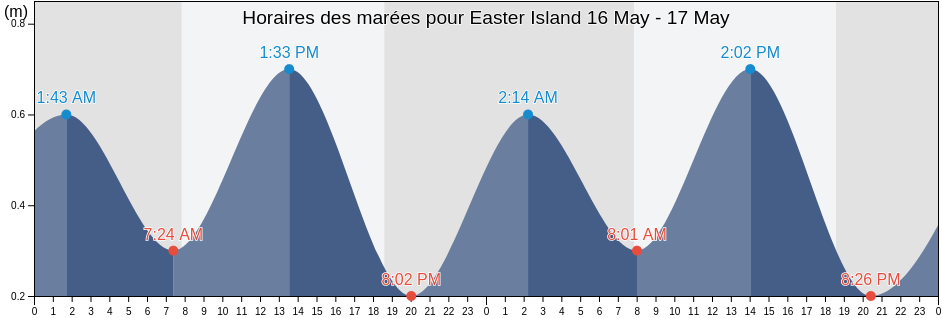 Horaires des marées pour Easter Island, Provincia de Isla de Pascua, Valparaíso, Chile