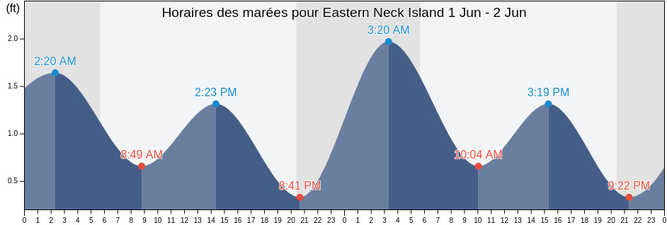 Horaires des marées pour Eastern Neck Island, Kent County, Maryland, United States