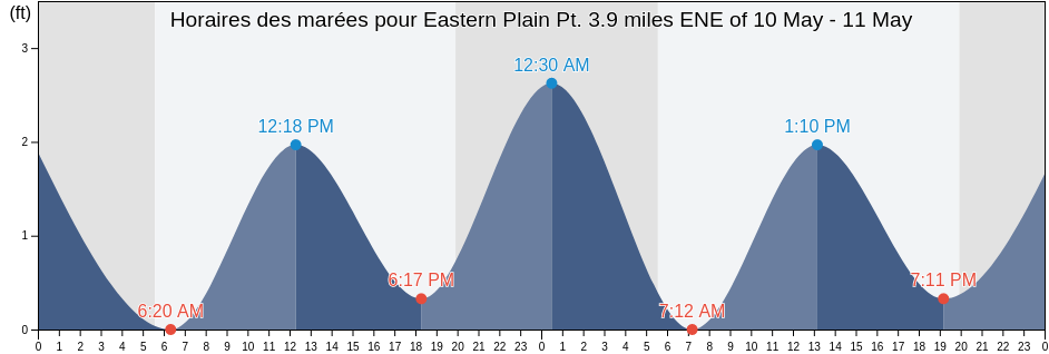 Horaires des marées pour Eastern Plain Pt. 3.9 miles ENE of, New London County, Connecticut, United States
